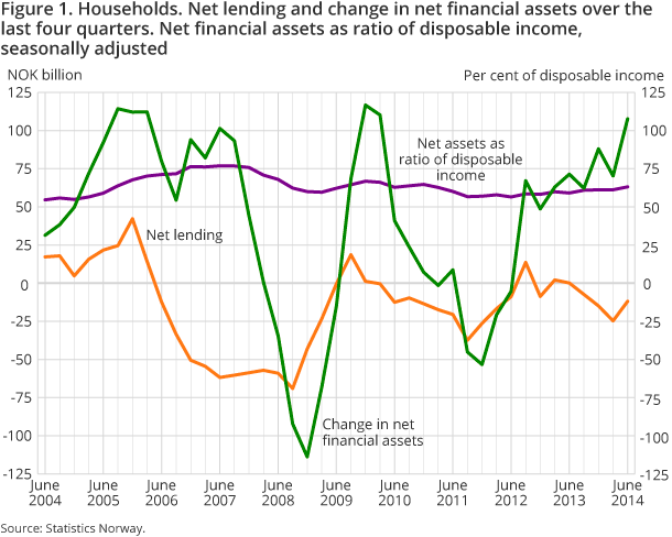 Figure 1. Households and NPISHs’ net lending and change in net financial assets over the last four quarters. Net financial assets as ratio of disposable income, seasonally adjusted
