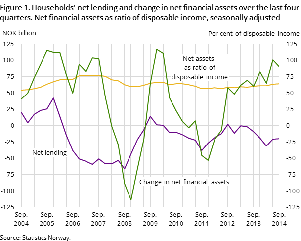 Figure 1. Households' net lending and change in net financial assets over the last four quarters. Net financial assets as ratio of disposable income, seasonally adjusted