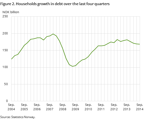 Figure 2. Households growth in debt over the last four quarters Figure 2. Households growth in debt over the last four quarters