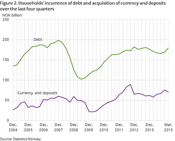 Figure 2. Households’ incurrence of debt and acquisition of currency and deposits over the last four quarters