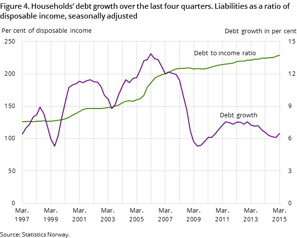 Figure 4. Households’ debt growth over the last four quarters. Liabilities as a ratio of disposable income, seasonally adjusted