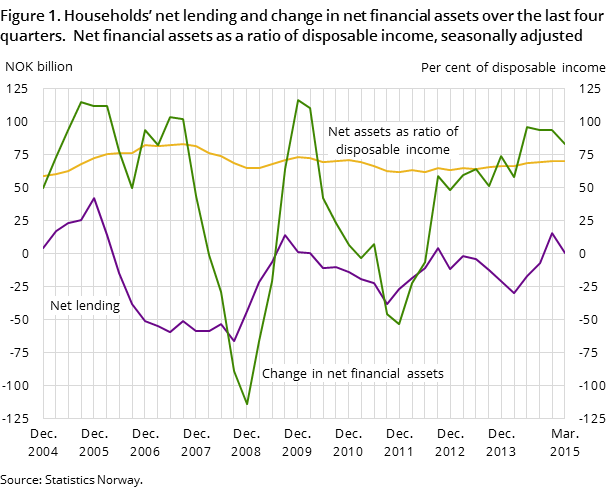 Figure 1. Households’ net lending and change in net financial assets over the last four quarters.  Net financial assets as a ratio of disposable income, seasonally adjusted