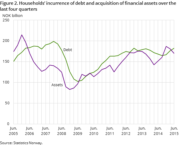 Figure 2. Households’ incurrence of debt and acquisition of financial assets over the last four quarters