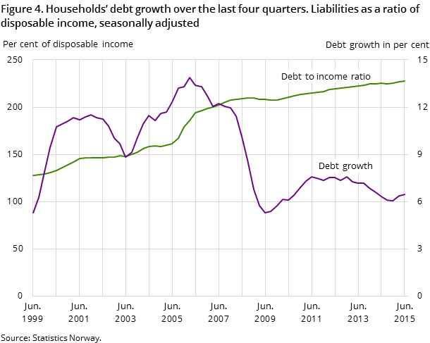 Figure 4. Households’ debt growth over the last four quarters. Liabilities as a ratio of disposable income, seasonally adjusted