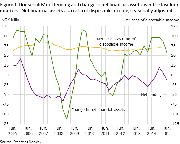 Figure 1. Households’ net lending and change in net financial assets over the last four quarters.  Net financial assets as a ratio of disposable income, seasonally adjusted