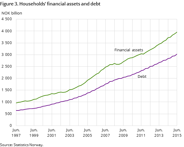 Figure 3. Households’ financial assets and debt