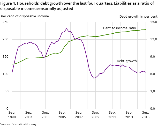 Figure 4. Households’ debt growth over the last four quarters. Liabilities as a ratio of disposable income, seasonally adjusted