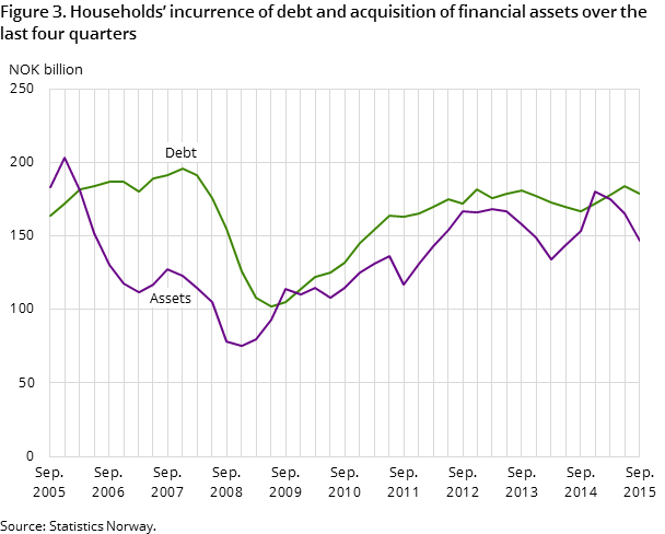 Figure 3. Households’ incurrence of debt and acquisition of financial assets over the last four quarters