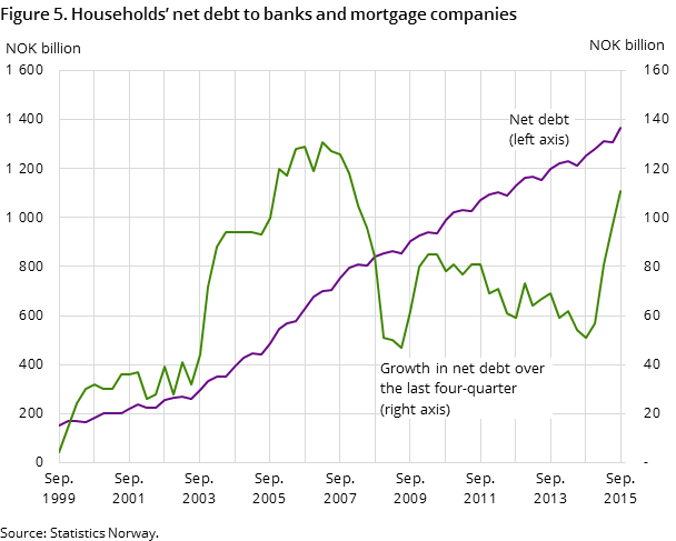 Figure 5. Households’ net debt to banks and mortgage companies