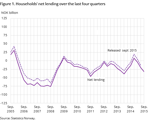 Figure 1. Households’ net lending over the last four quarters