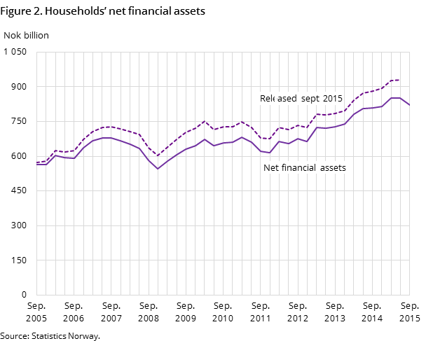 Figure 2. Households’ net financial assets