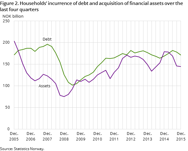 Figure 2. Households’ incurrence of debt and acquisition of financial assets over the last four quarters