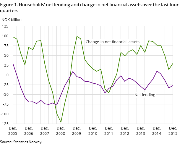 Figure 1. Households’ net lending and change in net financial assets over the last four quarters