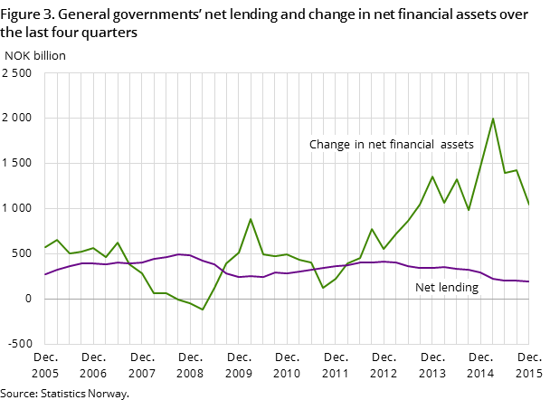 Figure 3. General governments’ net lending and change in net financial assets over the last four quarters