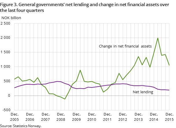 Figure 3. General governments’ net lending and change in net financial assets over the last four quarters Figure 3. General governments’ net lending and change in net financial assets over the last four quarters