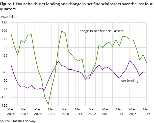 Figure 1. Households’ net lending and change in net financial assets over the last four quarters.