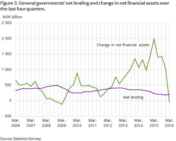 Figure 3. General governments’ net lending and change in net financial assets over the last four quarters.