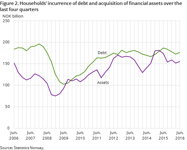 Figure 2. Households’ incurrence of debt and acquisition of financial assets over the last four quarters