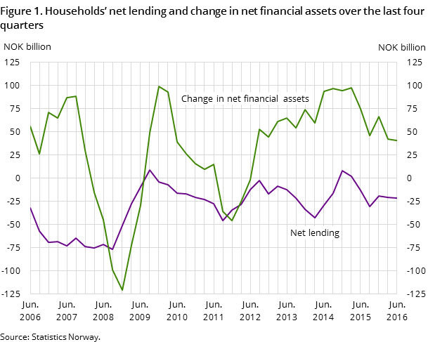 Figure 1. Households’ net lending and change in net financial assets over the last four quarters