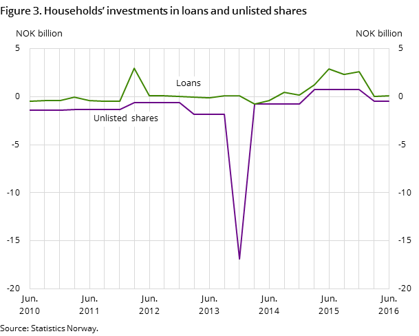 Figure 1. Households’ investments in loans and unlisted shares