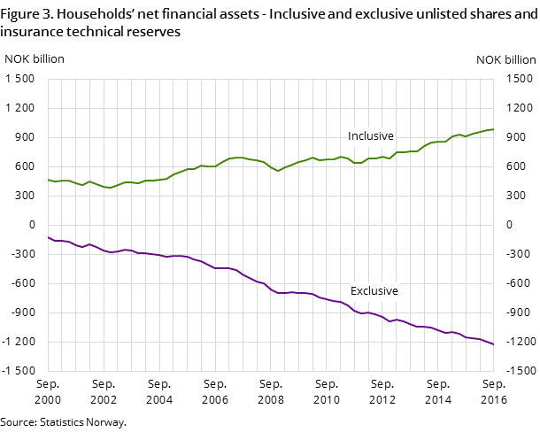 Figure 3. Households’ net financial assets - Inclusive and exclusive unlisted shares and insurance technical reserves
