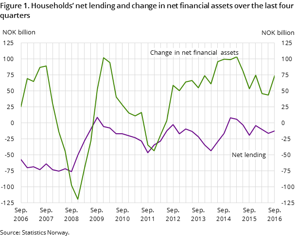 Figure 1. Households’ net lending and change in net financial assets over the last four quarters