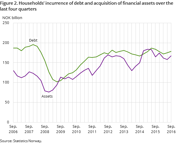 Figure 2. Households’ incurrence of debt and acquisition of financial assets over the last four quarters