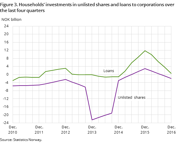 Figure 3. Households’ investments in unlisted shares and loans to corporations over the last four quarters