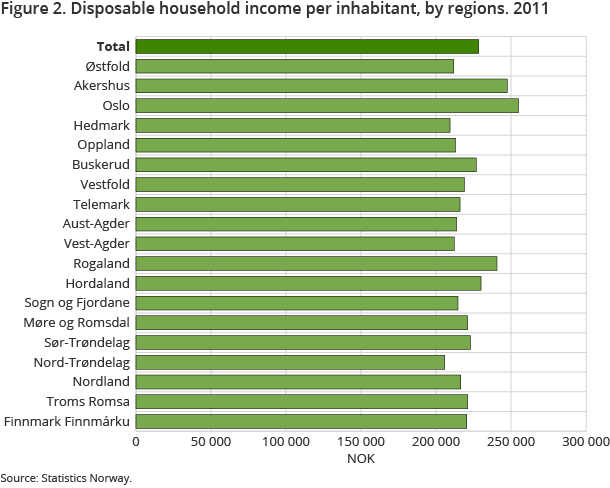 Figure 2 shows disposable household income per inhabitant by regions in 2011. Oslo had the highest disposable income per capita and  was 12 percent above the national average. Nord-Trøndelag had the lowest disposable income per capita and was 10 percent below the national average.