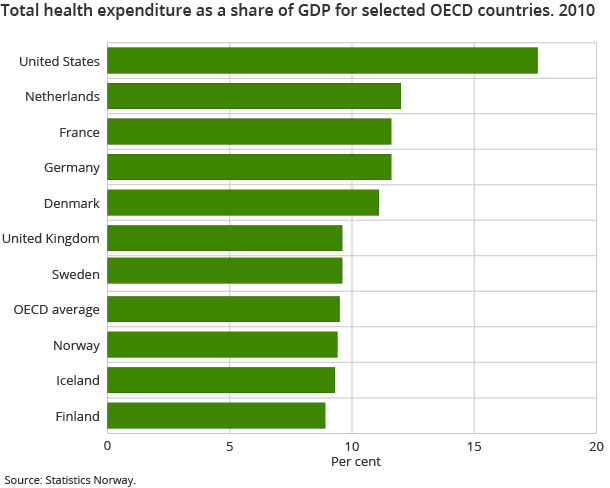 Total health expenditure as a share of GDP for selected OECD countries. 2010