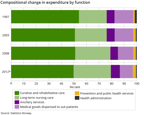 Compositional change in expenditure by function