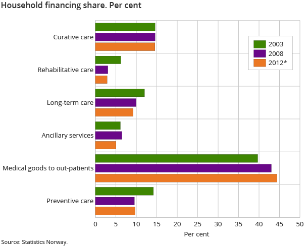 Household financing share. Per cent Household financing share. Per cent