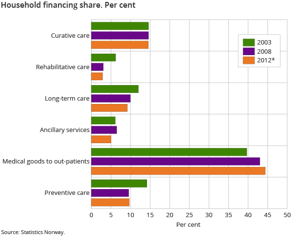 Household financing share. Per cent