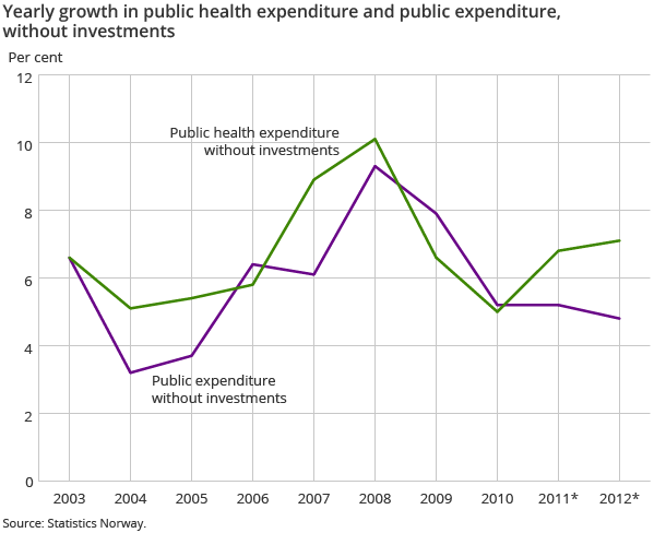 Yearly growth in public health expenditure and public expenditure, without investments Yearly growth in public health expenditure and public expenditure, without investments