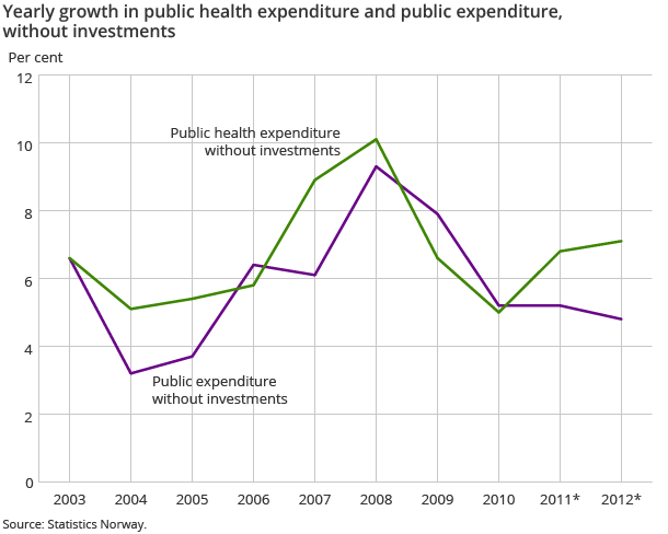 Yearly growth in public health expenditure and public expenditure, without investments