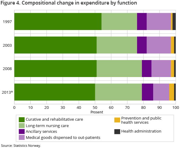 Figure 4. Compositional change in expenditure by function