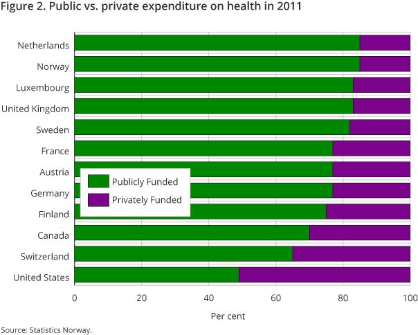 Figure 2. Public vs. private expenditure on health in 2011