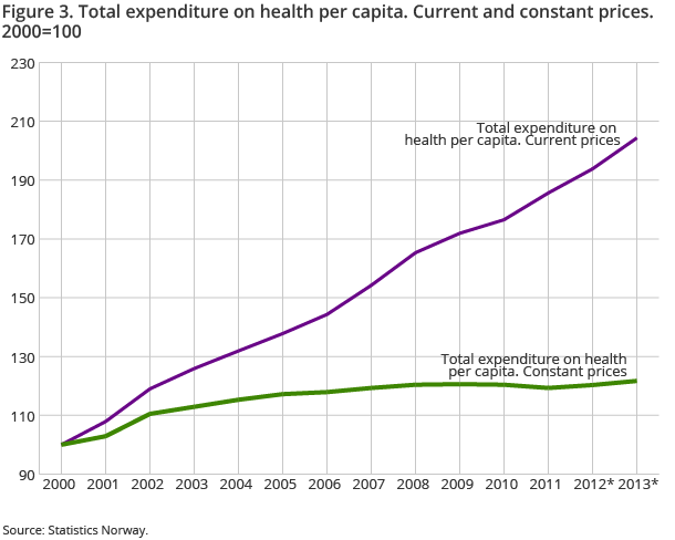 Figure 3. Total expenditure on health per capita. Current and constant prices. 2000=100