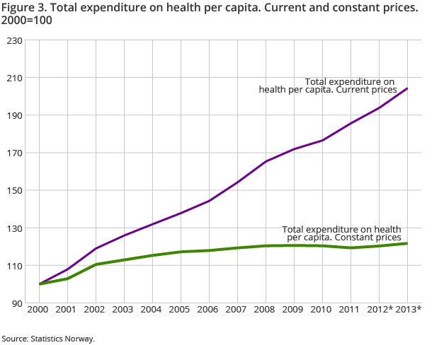 Figure 3. Total expenditure on health per capita. Current and constant prices. 2000=100 Figure 3. Total expenditure on health per capita. Current and constant prices. 2000=100