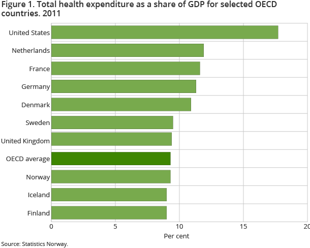 Figure 1. Total health expenditure as a share of GDP for selected OECD countries. 2011