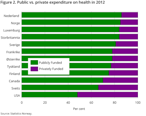 Figure 2. Public vs. private expenditure on health in 2012