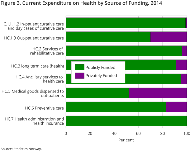 Figure 3. Current Expenditure on Health by Source of Funding. 2014