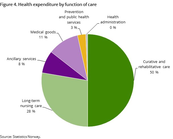 Figure 4. Health expenditure by function of care