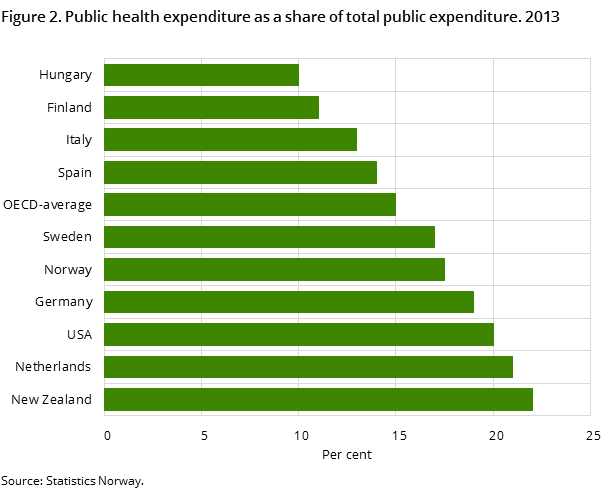 Figure 2. Public health expenditure as a share of total public expenditure. 2013