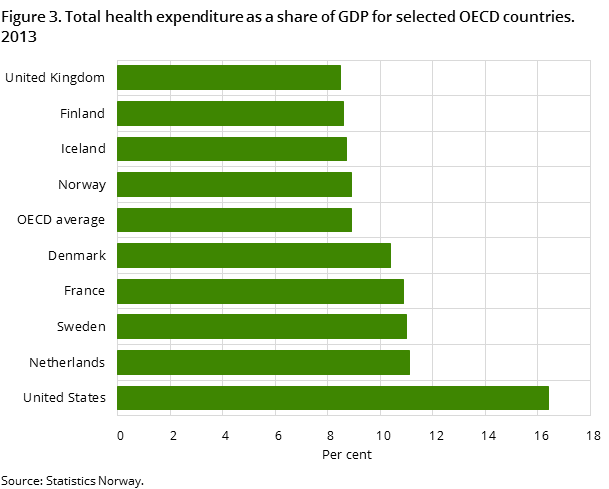 Figure 3. Total health expenditure as a share of GDP for selected OECD countries. 2013