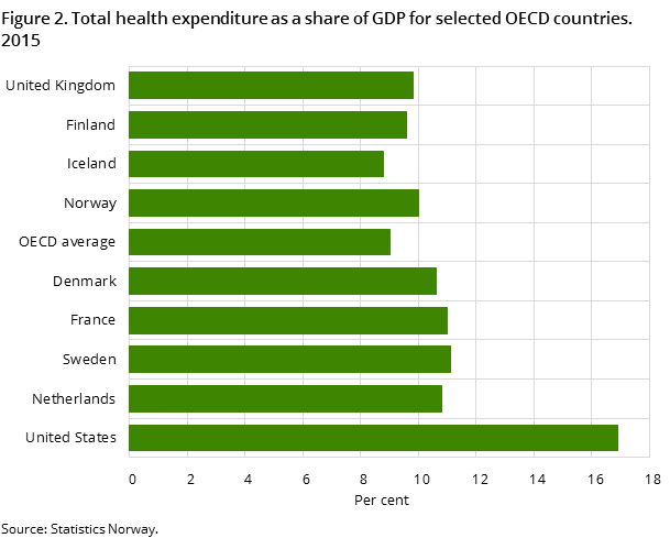 Figure 2. Total health expenditure as a share of GDP for selected OECD countries. 2015