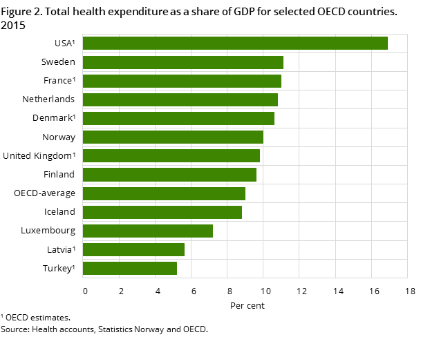 Figure 2. Total health expenditure as a share of GDP for selected OECD countries. 2015