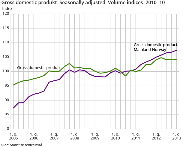 Gross domestic produkt. Seasonally adjusted. Volume indices. 2010=10 Gross domestic produkt. Seasonally adjusted. Volume indices. 2010=10