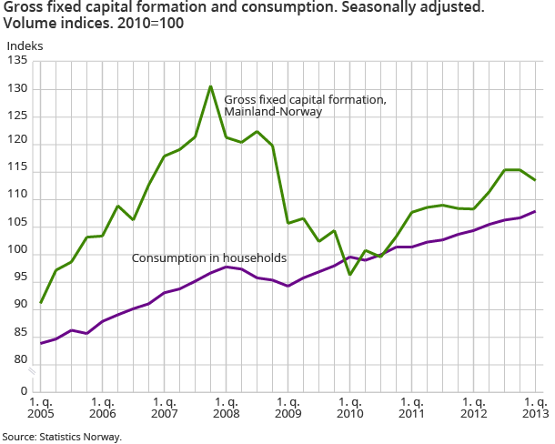 Gross fixed capital formation and consumption. Seasonally adjusted. Volume indices. 2010=100 Gross fixed capital formation and consumption. Seasonally adjusted. Volume indices. 2010=100