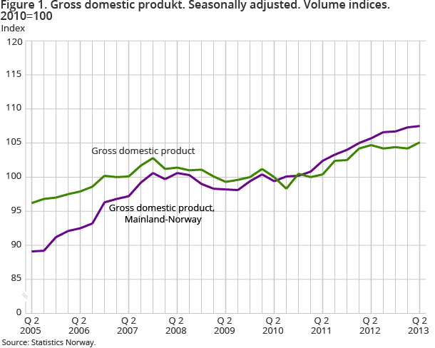 Figure 1. Gross domestic produkt. Seasonally adjusted. Volume indices. 2010=100 Figure 1. Gross domestic produkt. Seasonally adjusted. Volume indices. 2010=100